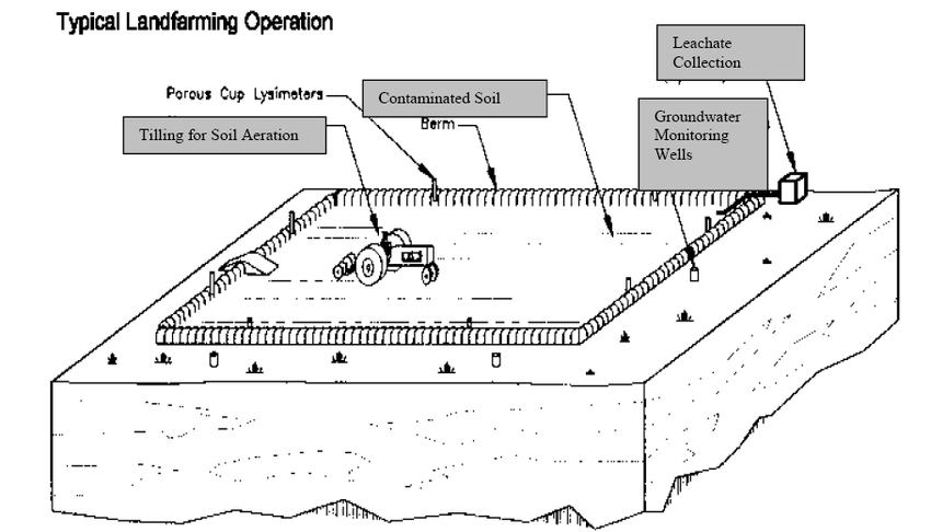 landfarming components